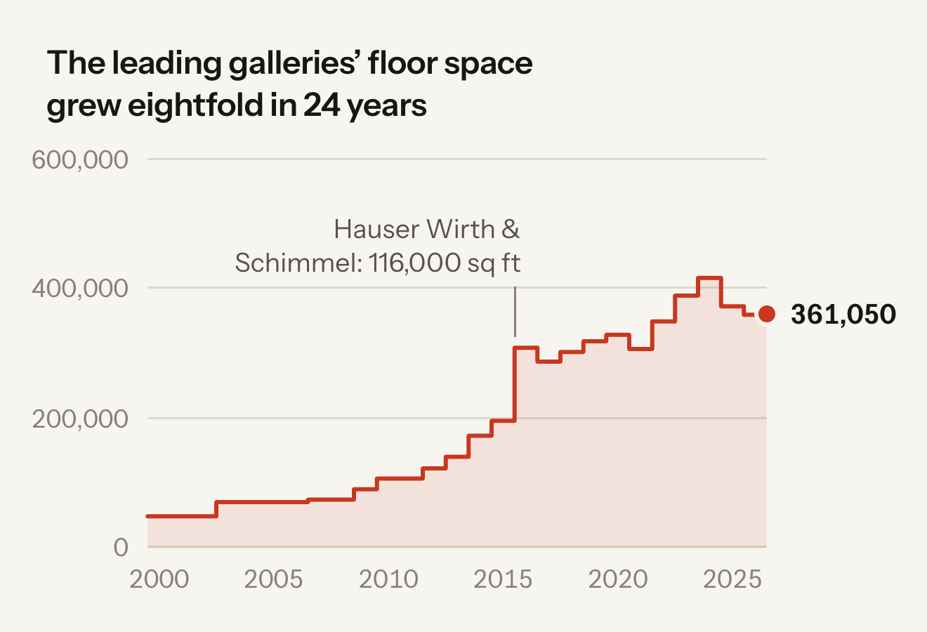 A chart from the report: the floor space of the leading Los Angeles galleries, year by year from 2000 to 2026, rising in steps to a peak in 2024 and falling since.